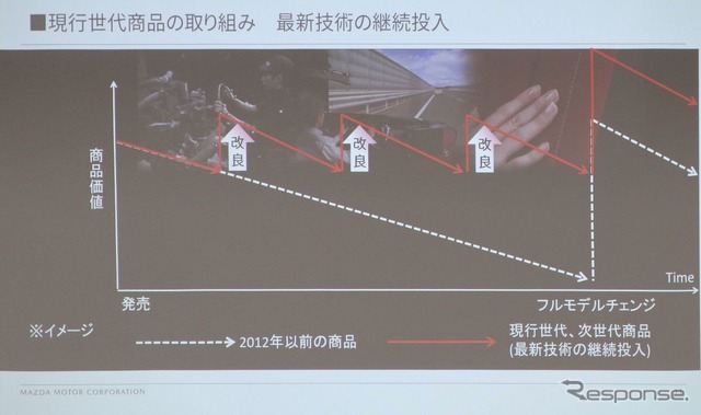 年次モデルによるブランドの維持