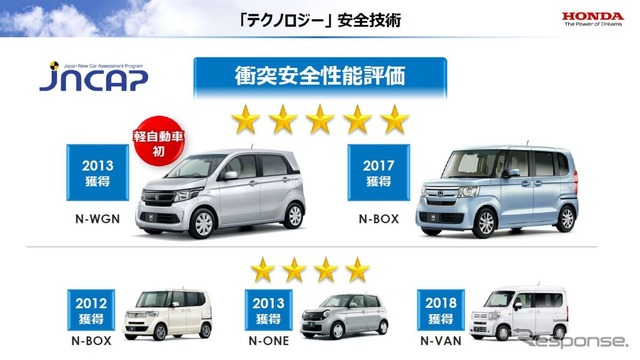 軽自動車でいちはやく5つ星を獲得したホンダ