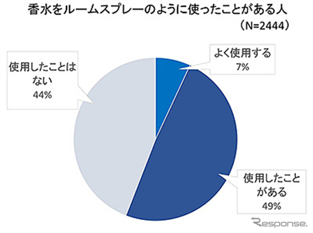 香水をルームスプレーのように使ったことがある人