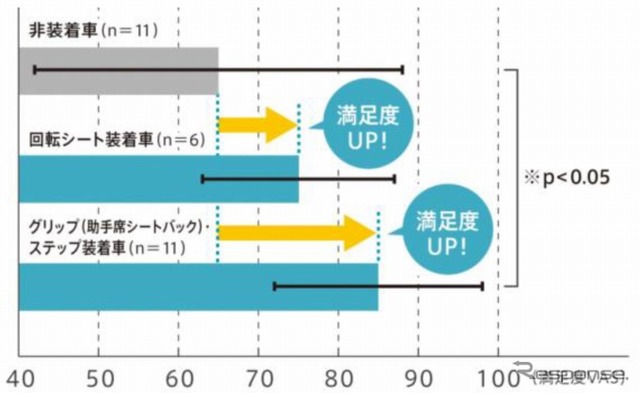 乗降満足度調査（要支援者/要介護者）