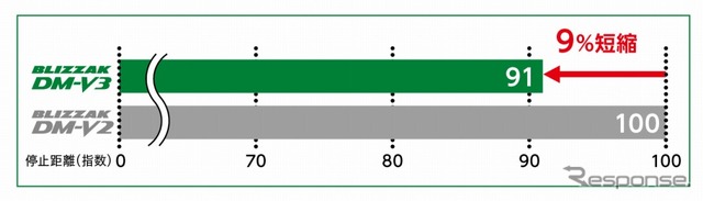 「BLIZZAK DM-V3」と「BLIZZAK DM-V2」の氷上ブレーキ性能比較結果