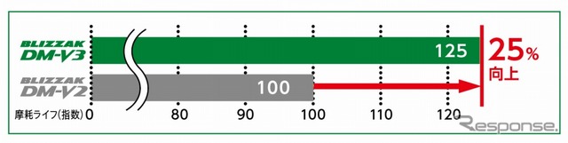 「BLIZZAK DM-V3」と「BLIZZAK DM-V2」の摩耗ライフ比較結果