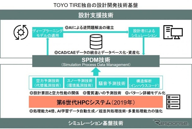 トーヨータイヤ独自の設計開発技術基盤