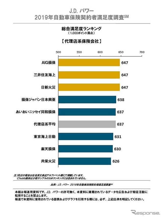 2019年自動車保険契約者満足度調査 総合満足度ランキング 代理店系