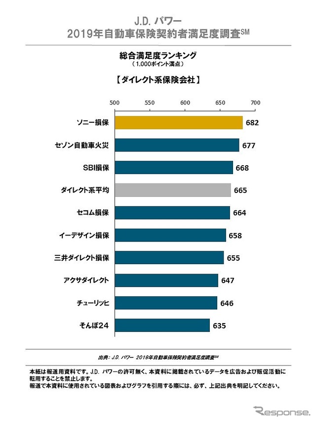 2019年自動車保険契約者満足度調査 総合満足度ランキング ダイレクト系