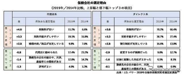 保険会社の選定理由