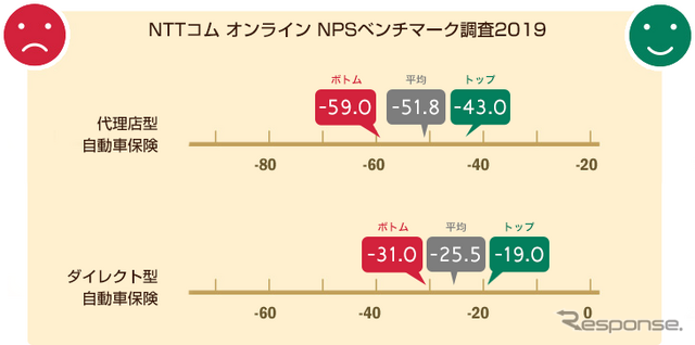 NTTコム オンライン NPSベンチマーク調査2019