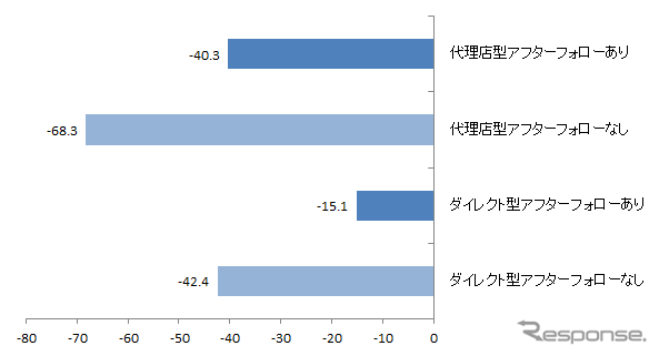 アフターフォロー有無別のNPS