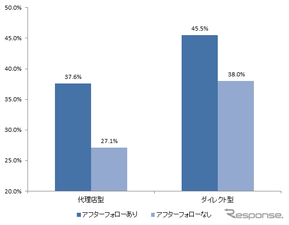 アフターフォローの有無別の、商品を十分理解している契約者の割合