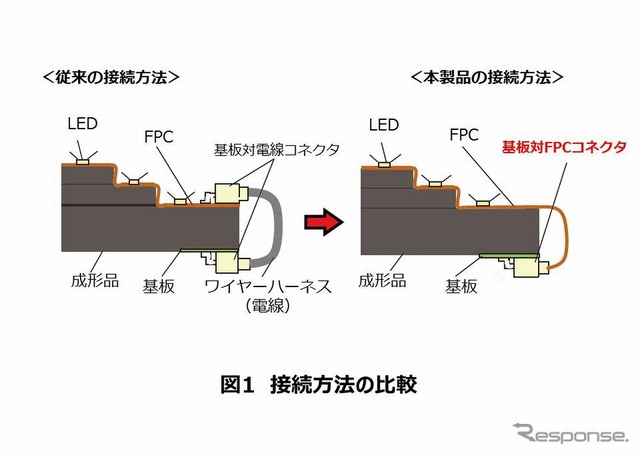 接続方法の比較