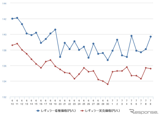 レギュラーガソリン実売価格（「e燃費」調べ）