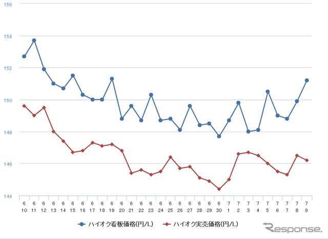 ハイオクガソリン実売価格（「e燃費」調べ）