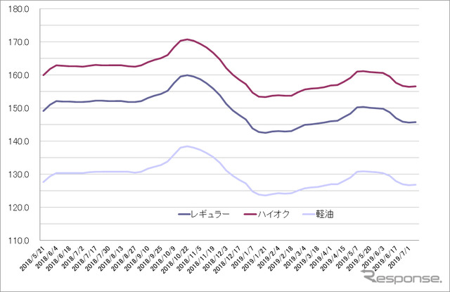 給油所のガソリン小売価格推移（資源エネルギー庁の発表をもとにレスポンス編集部でグラフ作成）