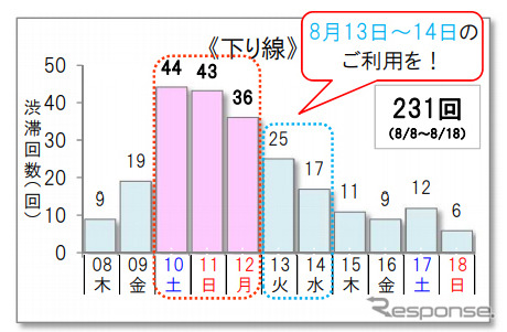 10km以上の渋滞予測回数（下り）