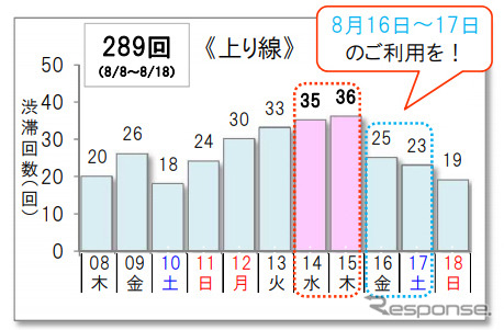 10km以上の渋滞予測回数（上り）