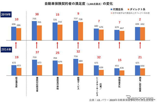 自動車保険契約者の満足度の変化