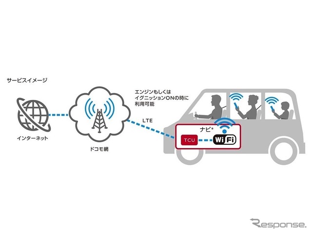 docomo in Car Connect（イメージ図）