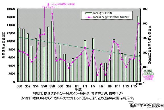 【伊東大厚のトラフィック計量学】道路と防災対策とその評価
