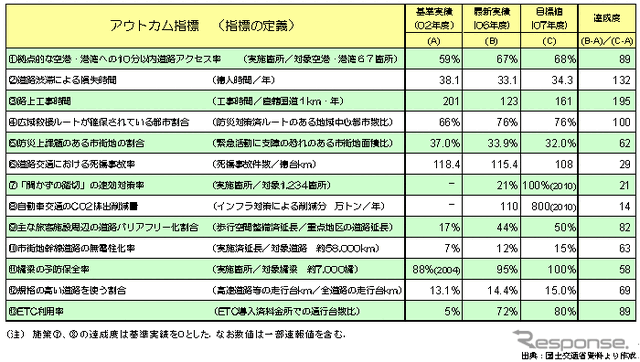 【伊東大厚のトラフィック計量学】道路と防災対策とその評価