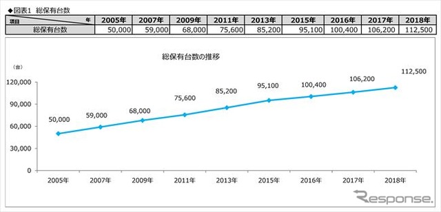 「キャンピングカー=家」!? 関心度No.1は居住空間 JRVA調査
