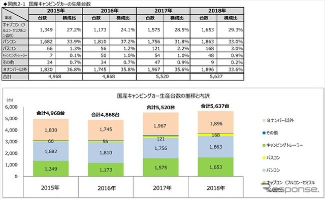 「キャンピングカー＝家」!? 関心度No.1は居住空間　JRVA調査