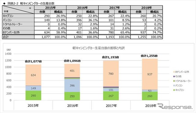 「キャンピングカー=家」!? 関心度No.1は居住空間 JRVA調査
