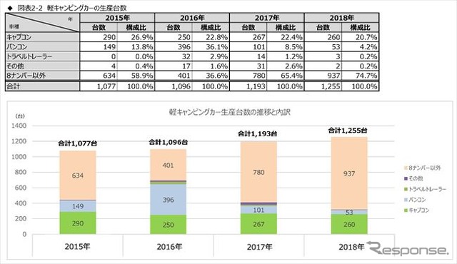 「キャンピングカー＝家」!? 関心度No.1は居住空間　JRVA調査