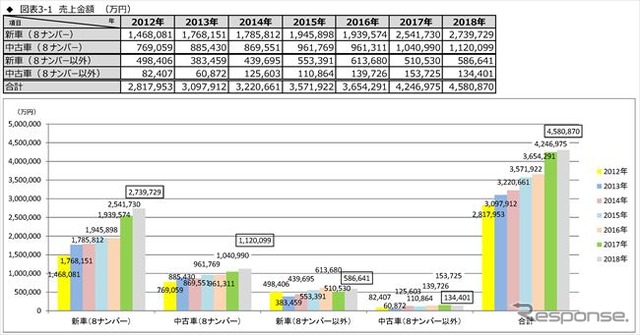 「キャンピングカー＝家」!? 関心度No.1は居住空間　JRVA調査