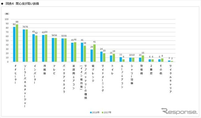 「キャンピングカー=家」!? 関心度No.1は居住空間 JRVA調査