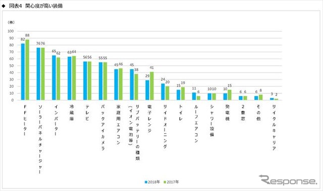 「キャンピングカー＝家」!? 関心度No.1は居住空間　JRVA調査