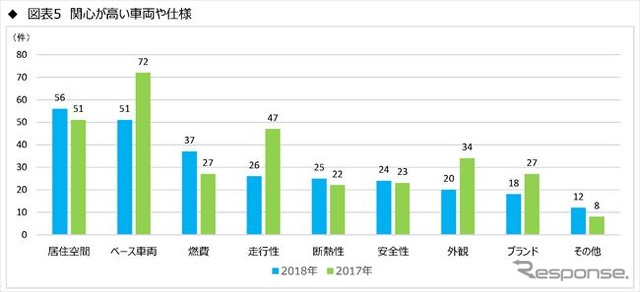 「キャンピングカー＝家」!? 関心度No.1は居住空間　JRVA調査