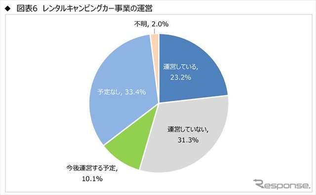 「キャンピングカー＝家」!? 関心度No.1は居住空間　JRVA調査