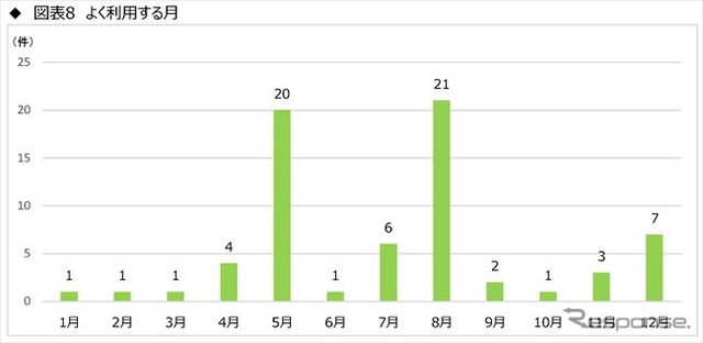「キャンピングカー=家」!? 関心度No.1は居住空間 JRVA調査