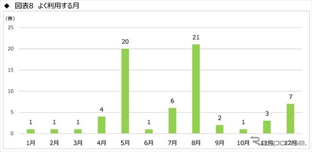 「キャンピングカー＝家」!? 関心度No.1は居住空間　JRVA調査