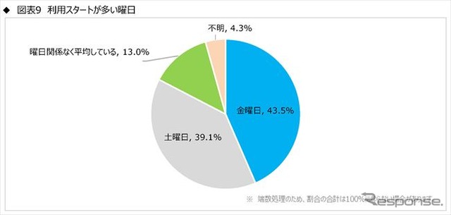 「キャンピングカー＝家」!? 関心度No.1は居住空間　JRVA調査