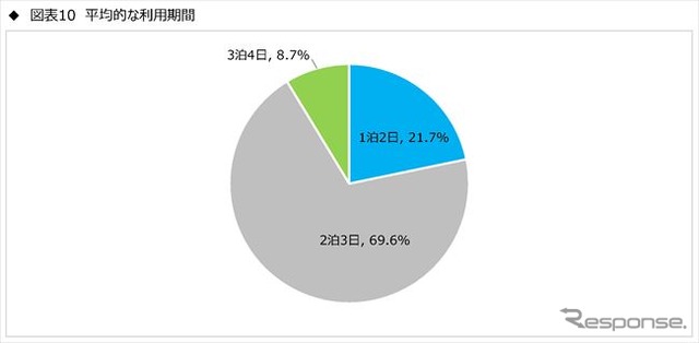 「キャンピングカー＝家」!? 関心度No.1は居住空間　JRVA調査