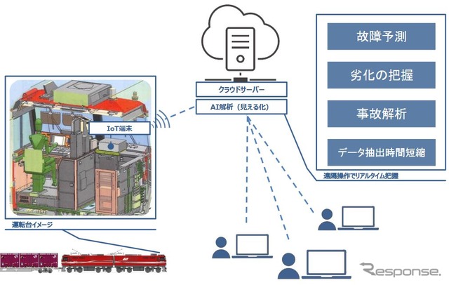 JR貨物が導入する「リモートモニタリングサービス」の運用イメージ。