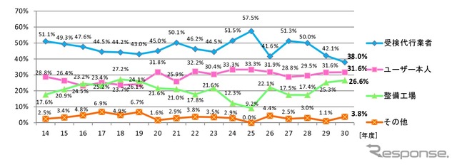 不当要求行為の受検者別推移