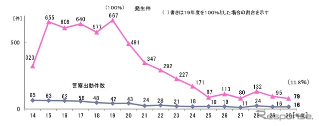 自動車検査院に対する不当要求行為の推移