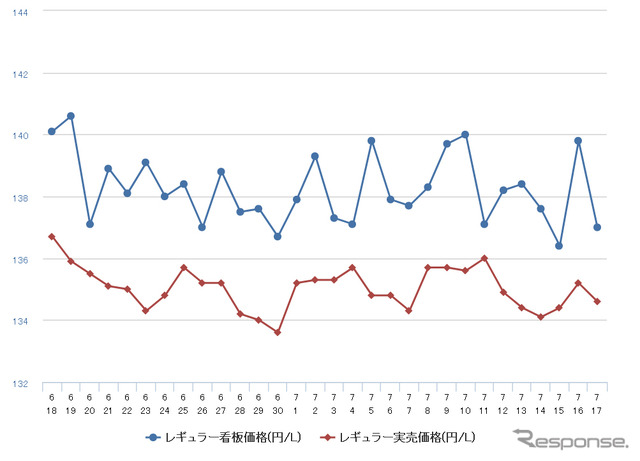 レギュラーガソリン実売価格（「e燃費」調べ）