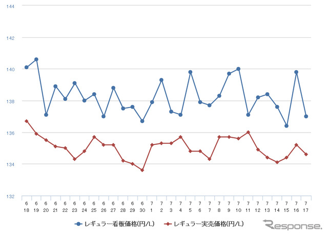 レギュラーガソリン実売価格（「e燃費」調べ）