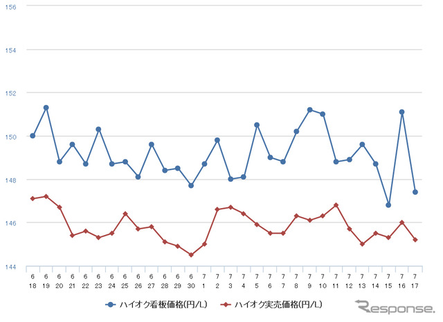 ハイオクガソリン実売価格（「e燃費」調べ）