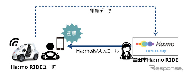 衝撃感知時のHa：moあんしんコール