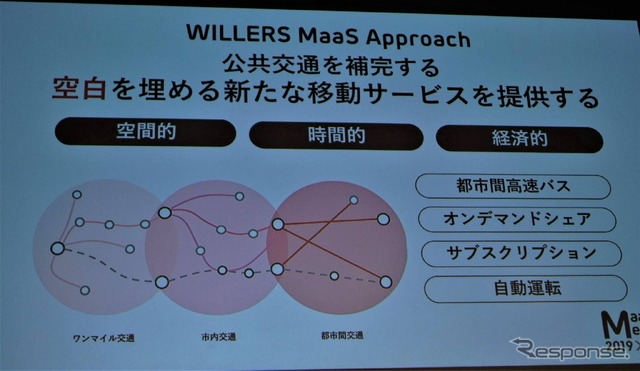 ウィラーのMaaSへの取り組み