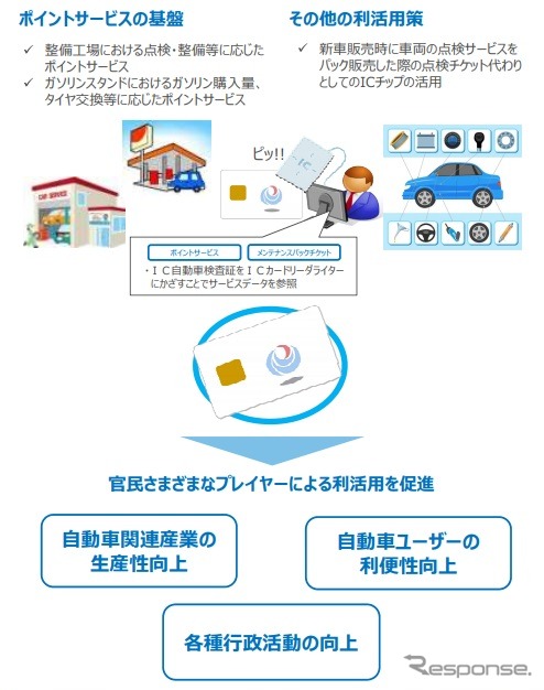 IC車検証の活用イメージ