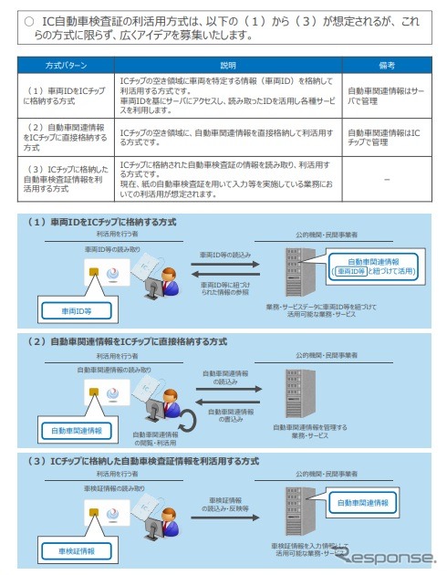 IC車検証の活用イメージ