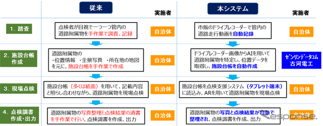 道路附属物維持管理作業フローの比較