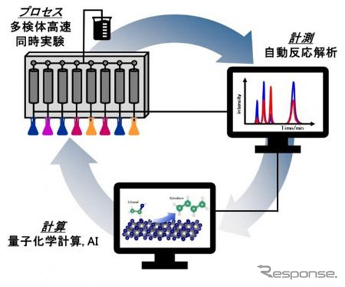 超超PJが推進する「計算科学技術」、「プロセス技術」、「先端計測技術」の開発サイクル