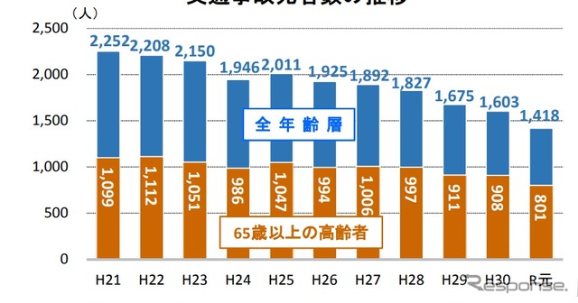 交通死亡事故件数の推移（上半期）