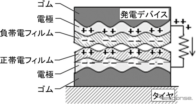 接地面での変形を利用した摩擦帯電現象